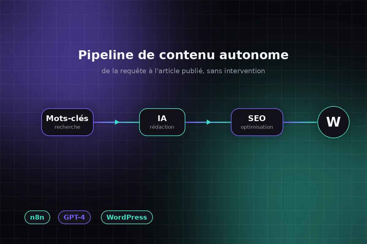 Générateur de Blog IA Autonome
